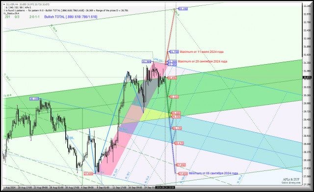 Spot Silver - попытки обновления максимумов продолжатся? Комплексный анализ (с анимационной разметкой) - APLs &amp;ZUP - с 25 сентября 2024 