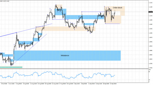 EUR/USD. 24 сентября. Анализ по системе Smart money