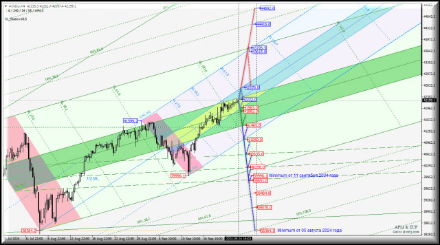 #INDU - Dow Jones Industrial Average - на фоне слабого USD продолжаем рост? Комплексный анализ (с анимационной разметкой) - вилы Эндрюса APLs &amp; ZUP - с 25 сентября...