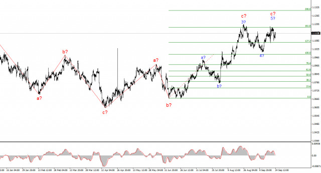 Analyse de la paire EUR/USD le 24 septembre. Le marché reste incertain