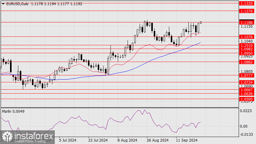 Прогноз по EUR/USD на 25 сентября 2024 года