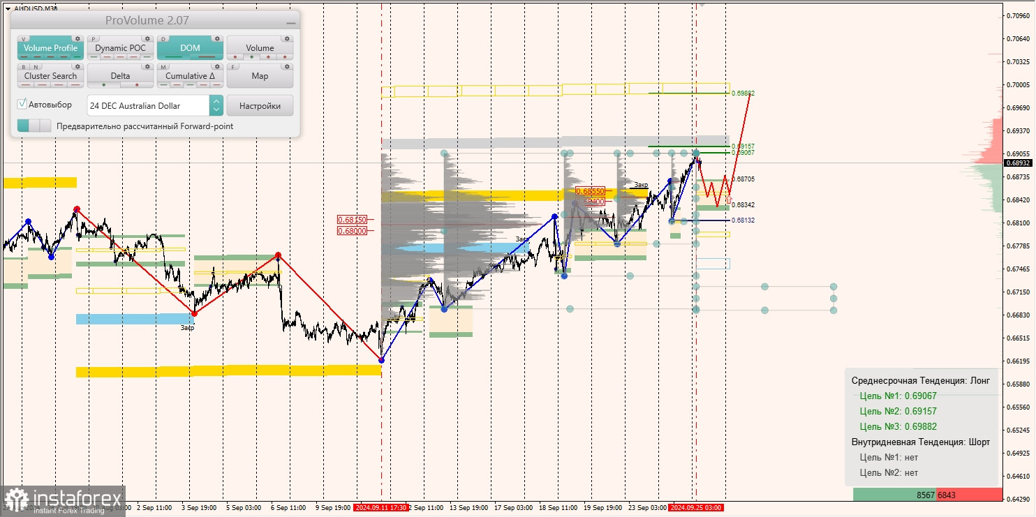 Маржинальные зоны и торговые идеи по AUD/USD, NZD/USD, USD/CAD (25.09.2024)