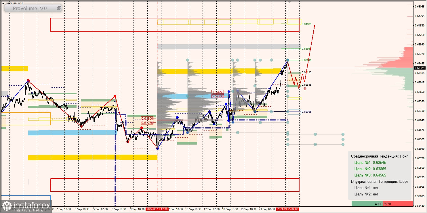 Маржинальные зоны и торговые идеи по AUD/USD, NZD/USD, USD/CAD (25.09.2024)