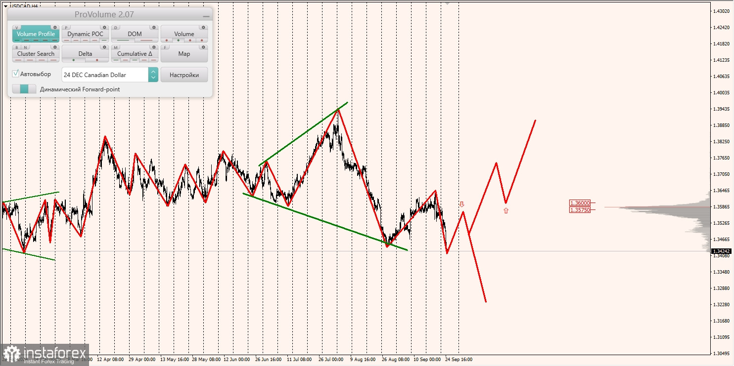 Маржинальные зоны и торговые идеи по AUD/USD, NZD/USD, USD/CAD (25.09.2024)