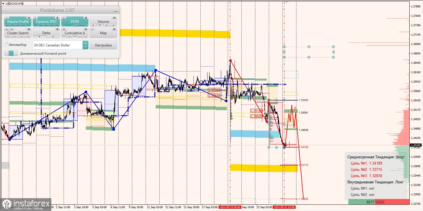 Маржинальные зоны и торговые идеи по AUD/USD, NZD/USD, USD/CAD (25.09.2024)