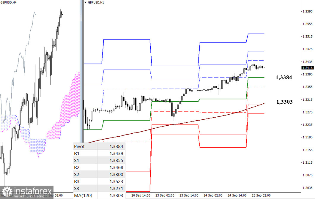 EUR/USD и GBP/USD 25 сентября – технический анализ ситуации