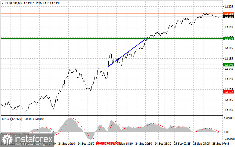 EURUSD: простые советы по торговле для начинающих трейдеров на 25 сентября. Разбор вчерашних сделок на Форексе