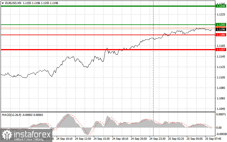 EURUSD: простые советы по торговле для начинающих трейдеров на 25 сентября. Разбор вчерашних сделок на Форексе