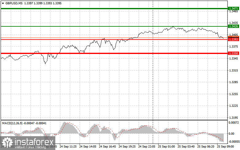 GBPUSD: простые советы по торговле для начинающих трейдеров на 25 сентября. Разбор вчерашних сделок на Форексе