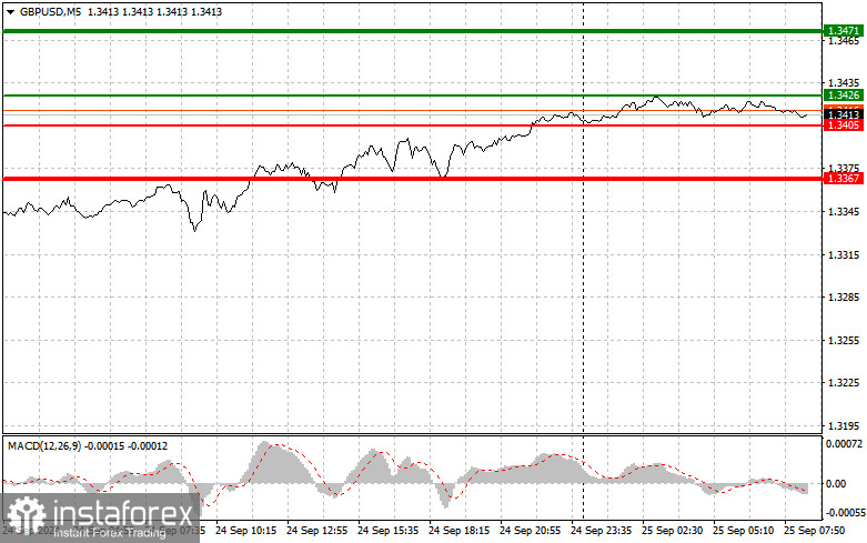 GBPUSD: простые советы по торговле для начинающих трейдеров на 25 сентября. Разбор вчерашних сделок на Форексе