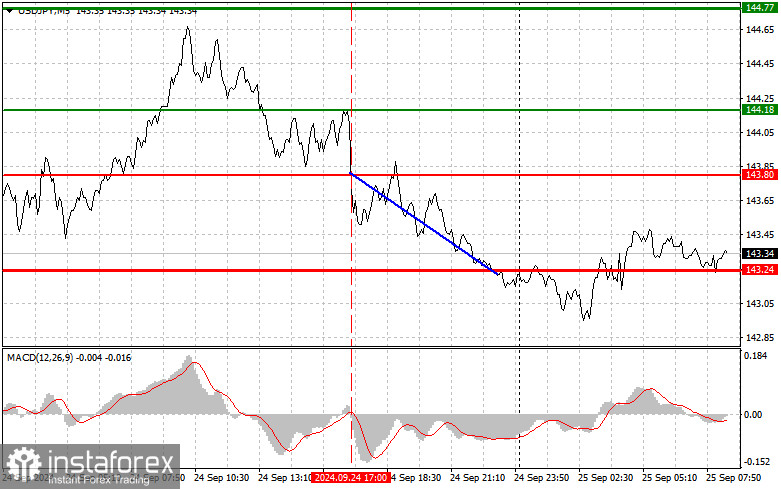 USDJPY: простые советы по торговле для начинающих трейдеров на 25 сентября. Разбор вчерашних сделок на Форексе