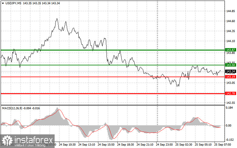 USDJPY: простые советы по торговле для начинающих трейдеров на 25 сентября. Разбор вчерашних сделок на Форексе