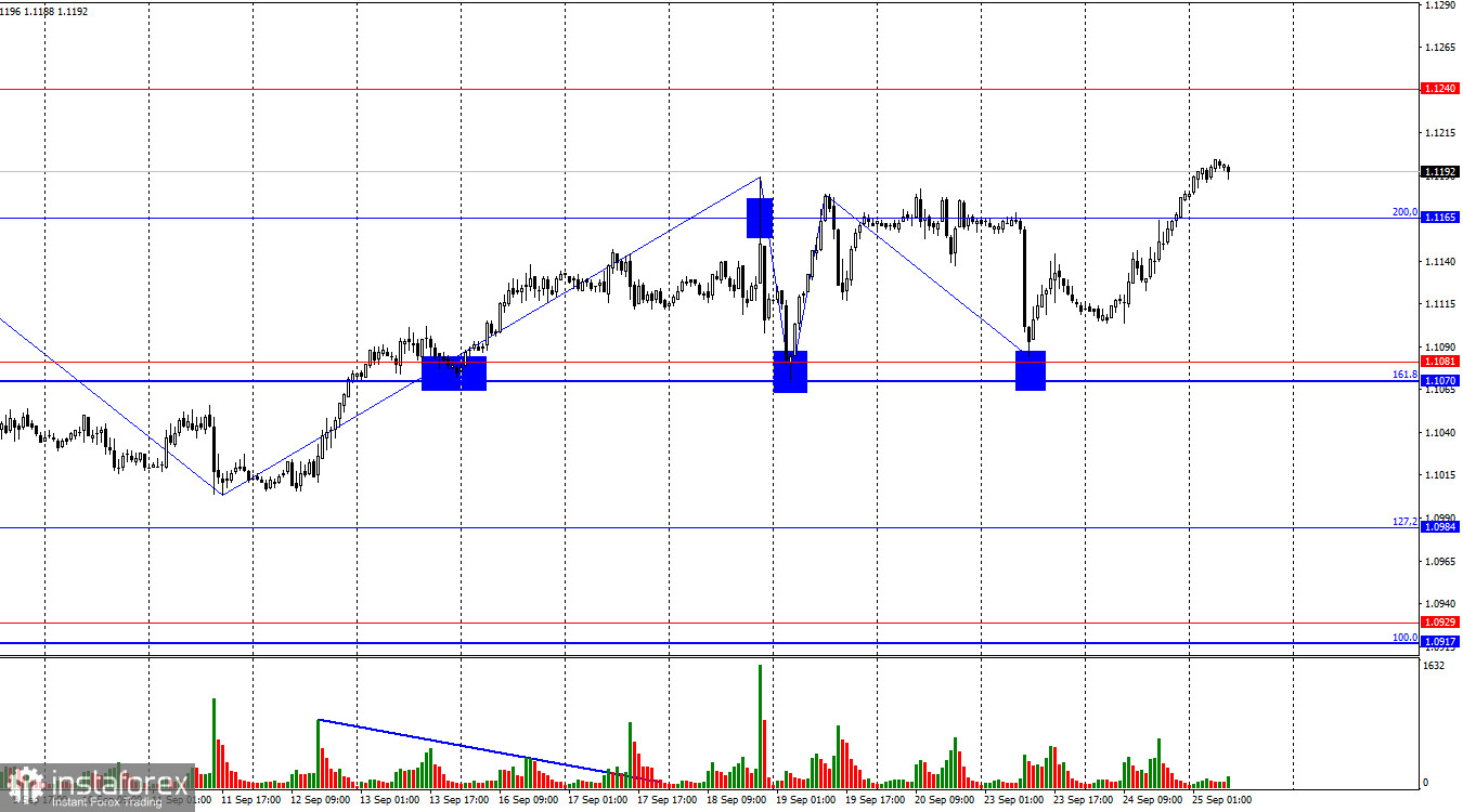  EUR/USD. 25 сентября. Евро рвется к новым высотам