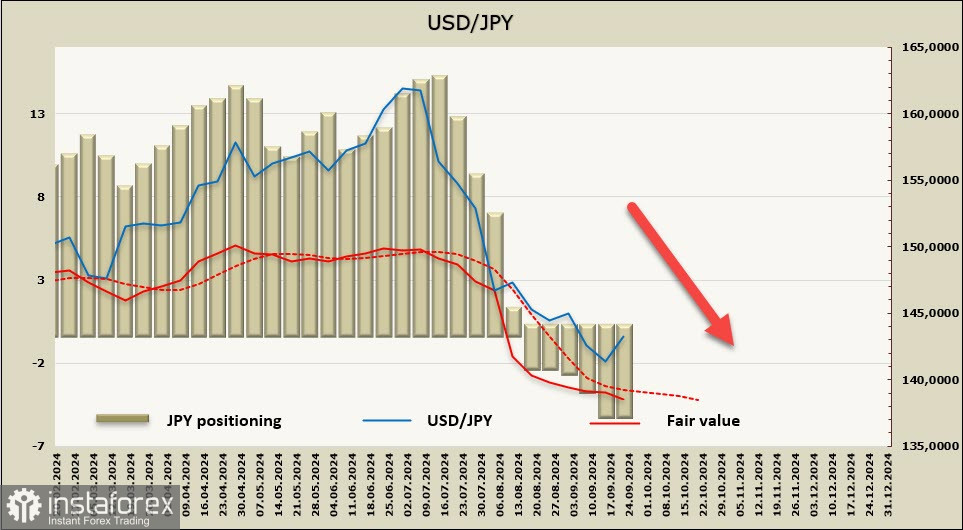 Коррекция по иене близка к завершению. Обзор USD/JPY