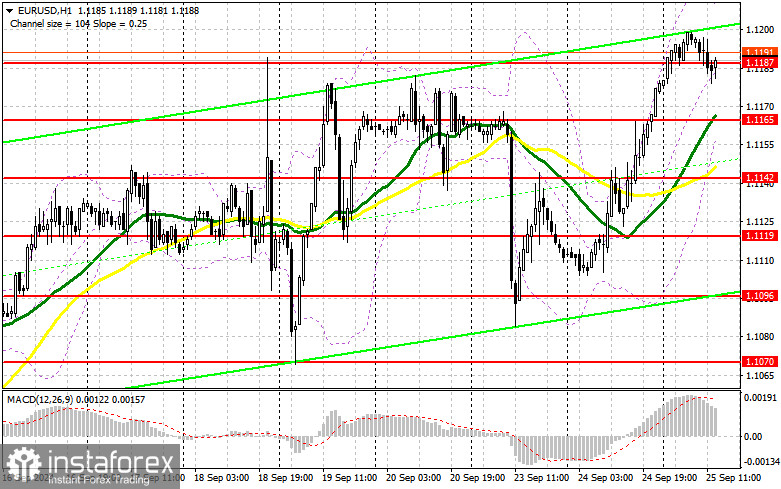 EUR/USD: план на американскую сессию 25 сентября (разбор утренних сделок). Евро немного скорректировался