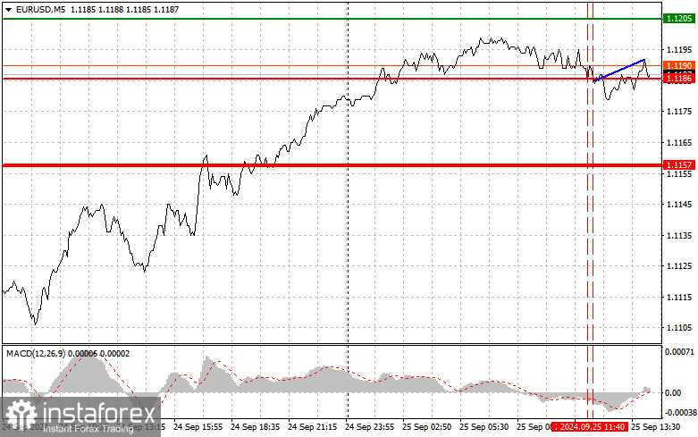 EURUSD: простые советы по торговле для начинающих трейдеров на 25 сентября (американская сессия)