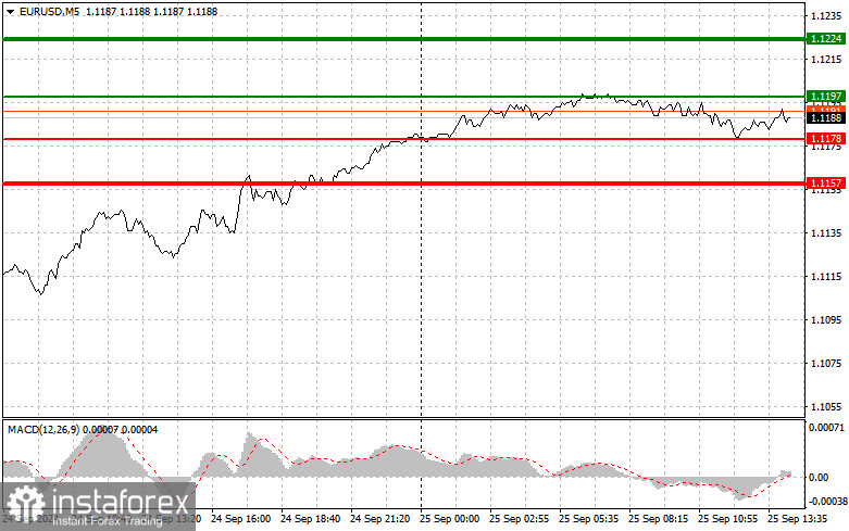 EURUSD: простые советы по торговле для начинающих трейдеров на 25 сентября (американская сессия)