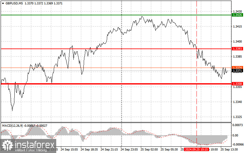 GBPUSD: простые советы по торговле для начинающих трейдеров на 25 сентября (американская сессия)