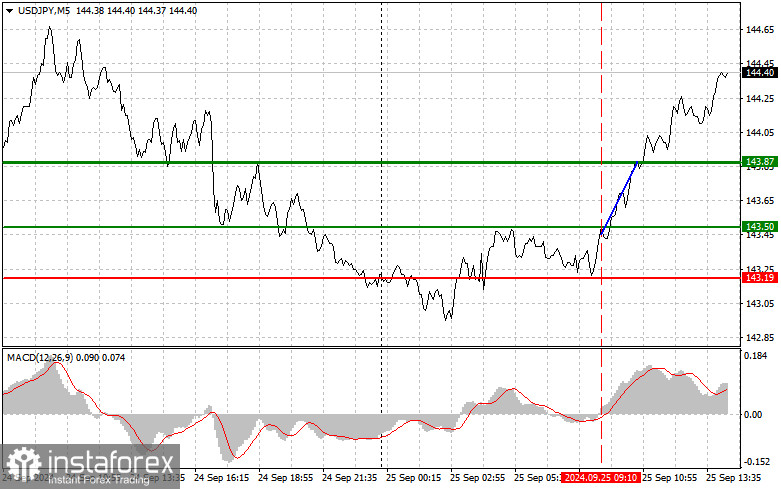 USDJPY: простые советы по торговле для начинающих трейдеров на 25 сентября (американская сессия)