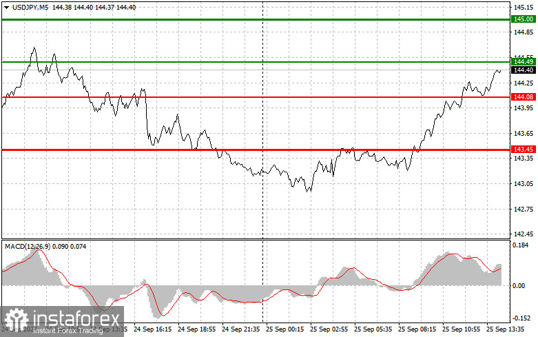 USDJPY: простые советы по торговле для начинающих трейдеров на 25 сентября (американская сессия)