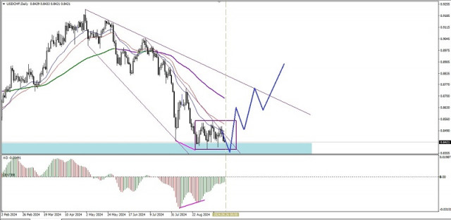 Análise técnica do movimento intradiário de preços do USD/CHF, quarta-feira, 25 de setembro de 2024.