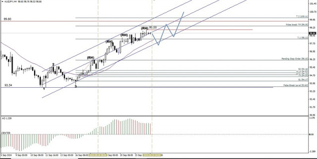 Technische Analyse der Intraday-Preisbewegung von AUD/JPY Cross-Währungspaaren, Mittwoch, 25. September 2024.