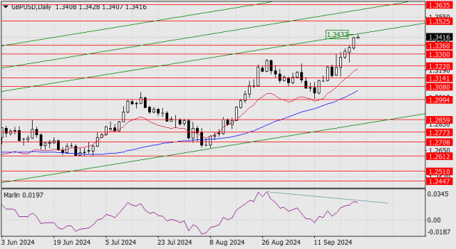 Previsão para o GBP/USD em 25 de setembro de 2024