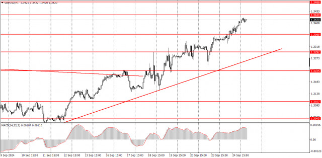 Wie man das GBP/USD-Paar am 25. September handelt? Einfache Tipps und Handelsanalyse für Anfänger