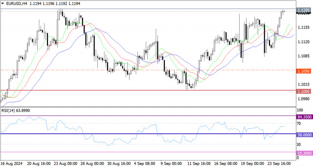 Previsão atualizada para o EUR/USD em 25 de setembro de 2024