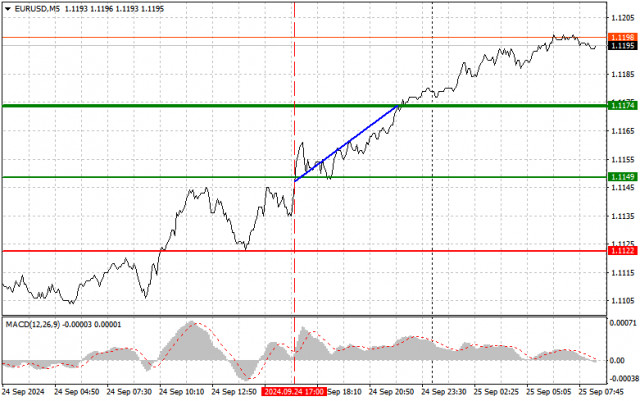 EUR/USD : Conseils de trading simples pour les traders débutants le 25 septembre. Analyse des transactions Forex d'hier