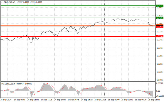 GBP/USD : Conseils de trading simples pour les traders débutants le 25 septembre. Analyse des transactions Forex d'hier