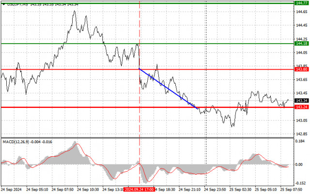 USD/JPY: Einfache Handelstipps für Anfänger am 25. September. Analyse der gestrigen Forex-Geschäfte