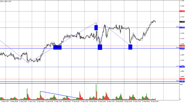 EUR/USD. 25 septembre. L'Euro s'efforce d'atteindre de nouveaux sommets