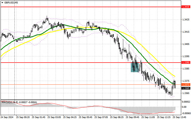 GBP/USD: Handelsplan für die US-Sitzung am 25. September (Überblick der Morgen-Trades)