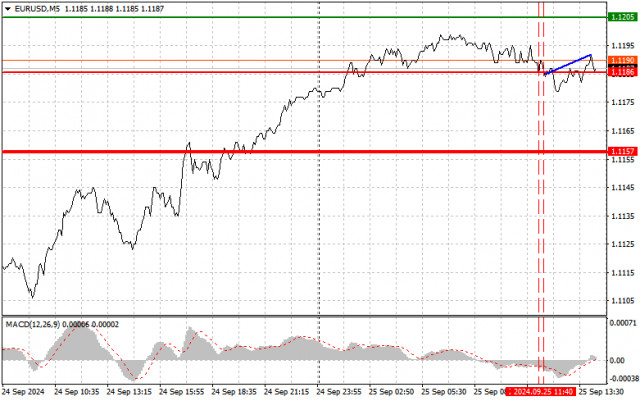 EUR/USD: Dicas simples de negociação para traders iniciantes em 25 de setembro (sessão dos EUA)