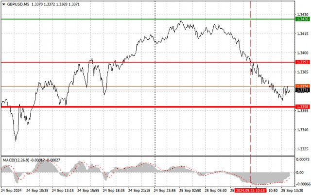 GBP/USD: Dicas simples de negociação para traders iniciantes em 25 de setembro (sessão dos EUA)