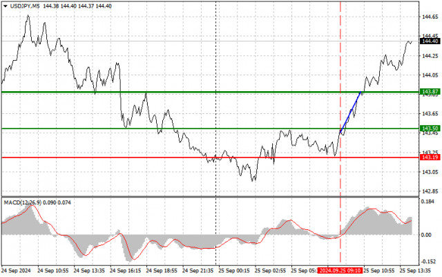 USD/JPY: Dicas simples de negociação para traders iniciantes em 25 de setembro (sessão dos EUA)