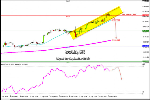 2024年9月25日至27日GOLD (XAU/USD) 的交易信號：在$2,656以下賣出（6/8 Murray - 超買）