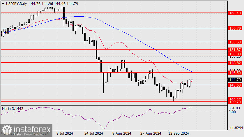 Прогноз по USD/JPY на 26 сентября 2024 года