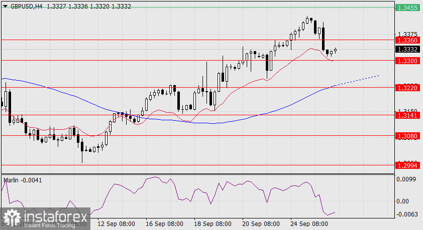 Прогноз по GBP/USD на 26 сентября 2024 года