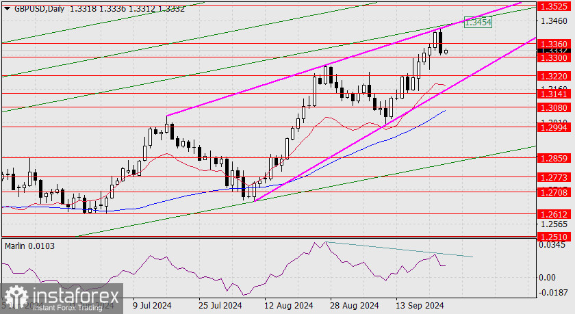 Прогноз по GBP/USD на 26 сентября 2024 года