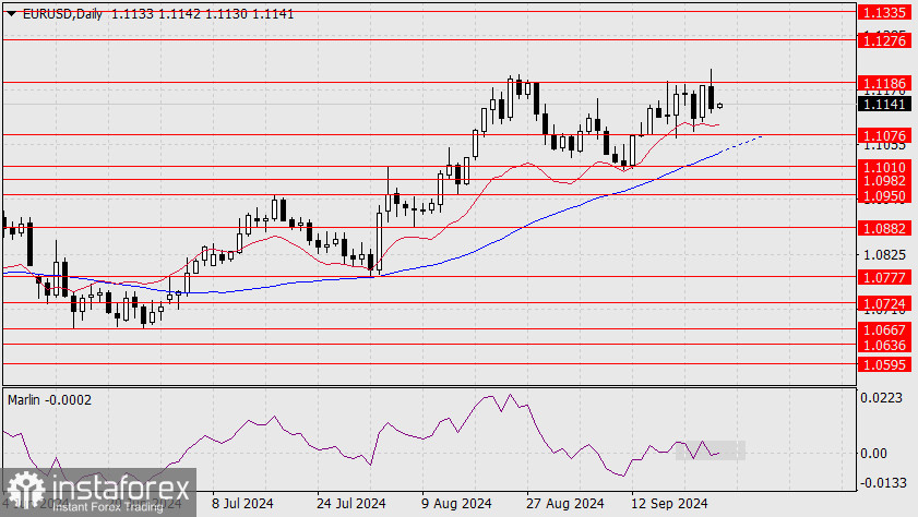 Прогноз по EUR/USD на 26 сентября 2024 года