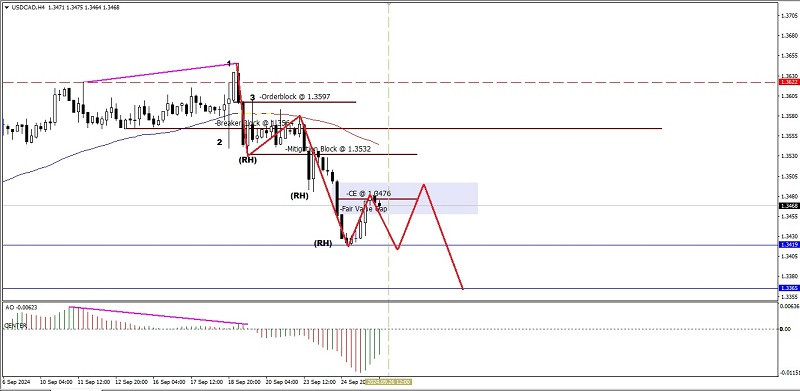 Analisa Teknikal Pergerakan Harga Inttaday Pasangan Mata Uang Komoditi USD/CAD, Kamis 26 September 2024 Analytics66f4d10a7d64a