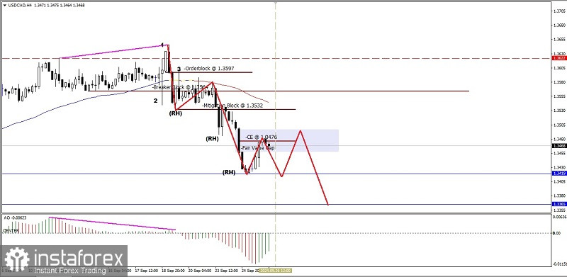 Analisa Teknikal Pergerakan Harga Intraday Pasangan Mata Uang Komoditi USD/CAD, Kamis 26 September 2024.