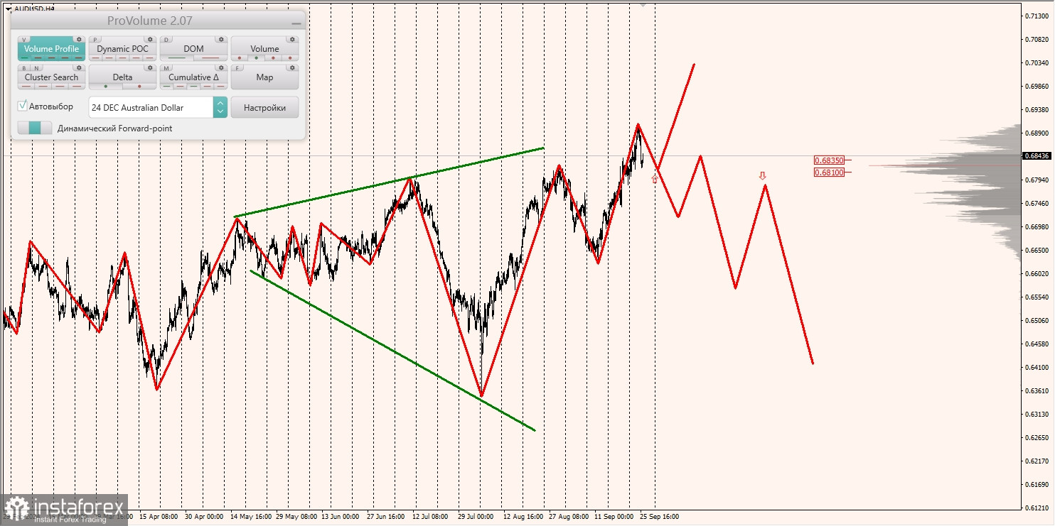 Маржинальные зоны и торговые идеи по AUD/USD, NZD/USD, USD/CAD (26.09.2024)