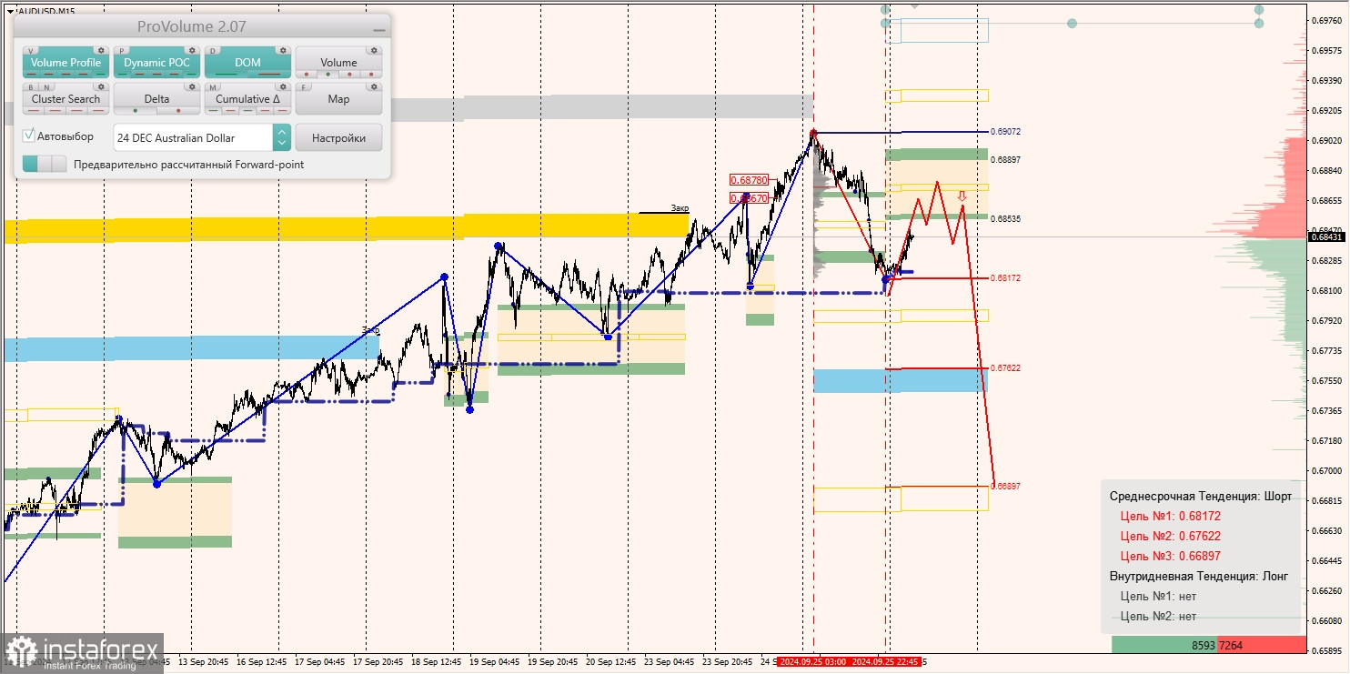 Маржинальные зоны и торговые идеи по AUD/USD, NZD/USD, USD/CAD (26.09.2024)