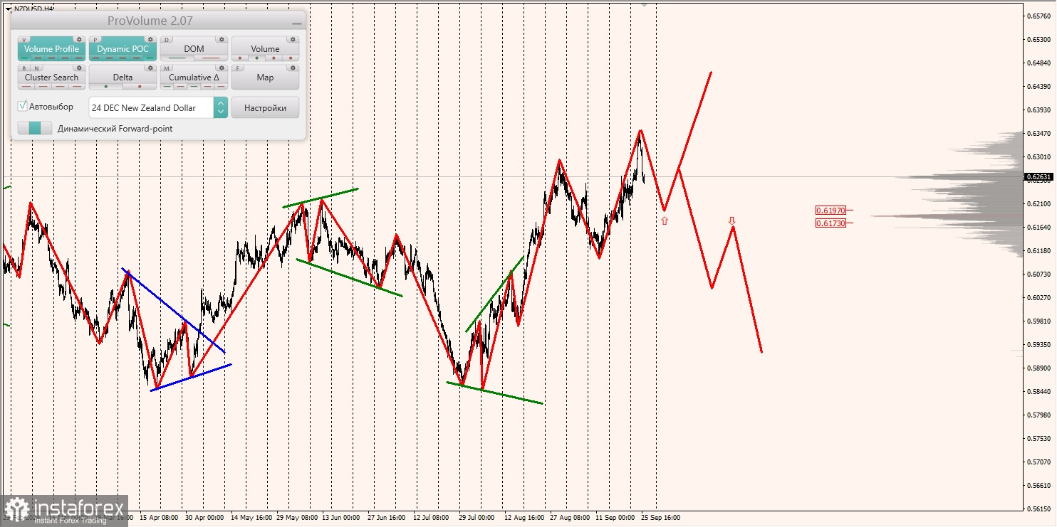 Маржинальные зоны и торговые идеи по AUD/USD, NZD/USD, USD/CAD (26.09.2024)