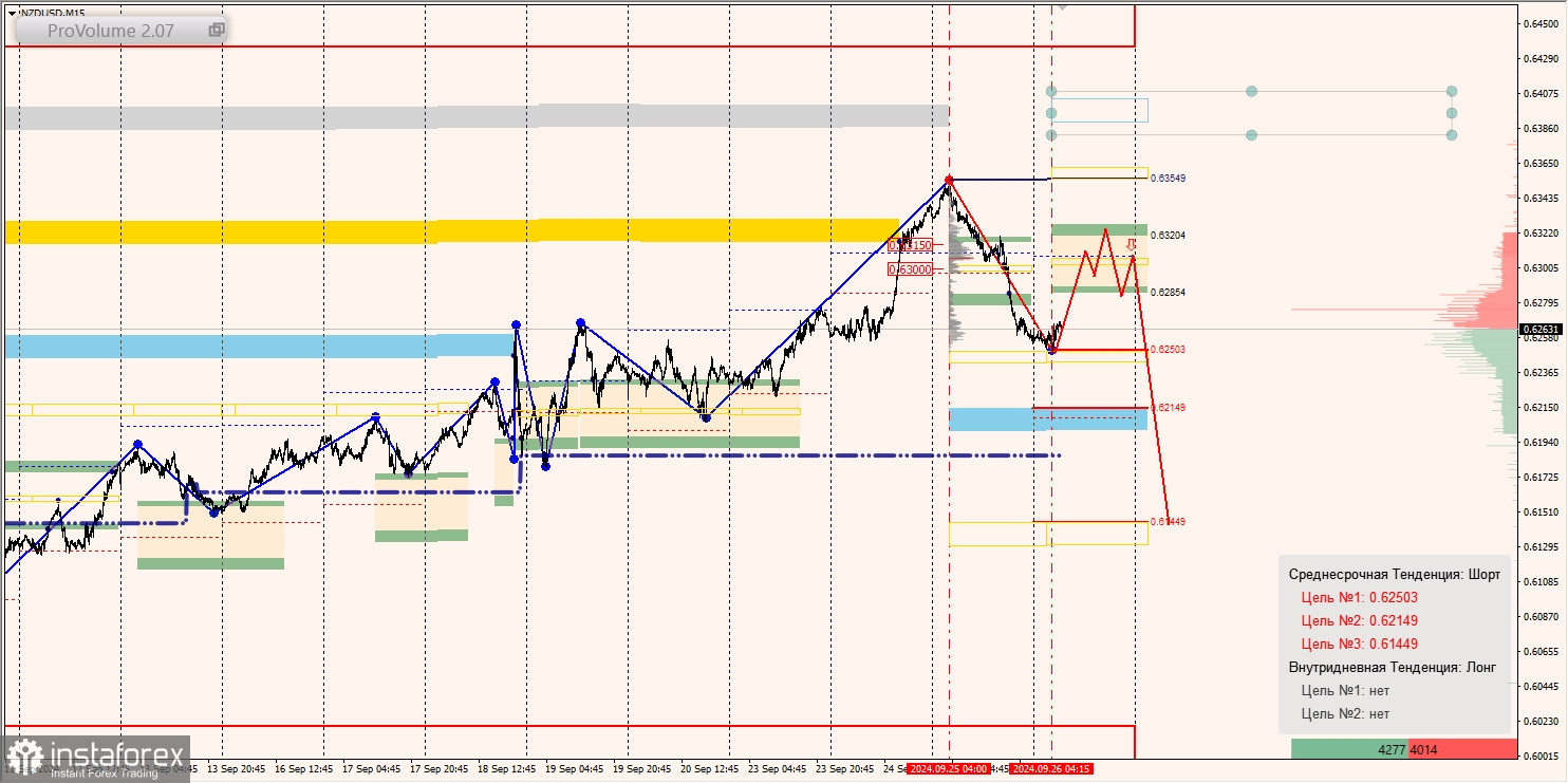 Маржинальные зоны и торговые идеи по AUD/USD, NZD/USD, USD/CAD (26.09.2024)