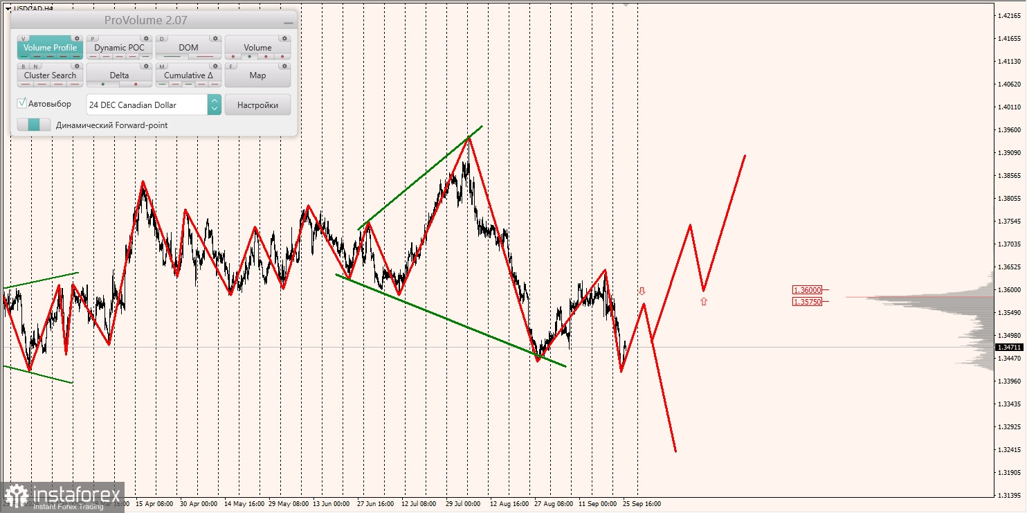 Маржинальные зоны и торговые идеи по AUD/USD, NZD/USD, USD/CAD (26.09.2024)