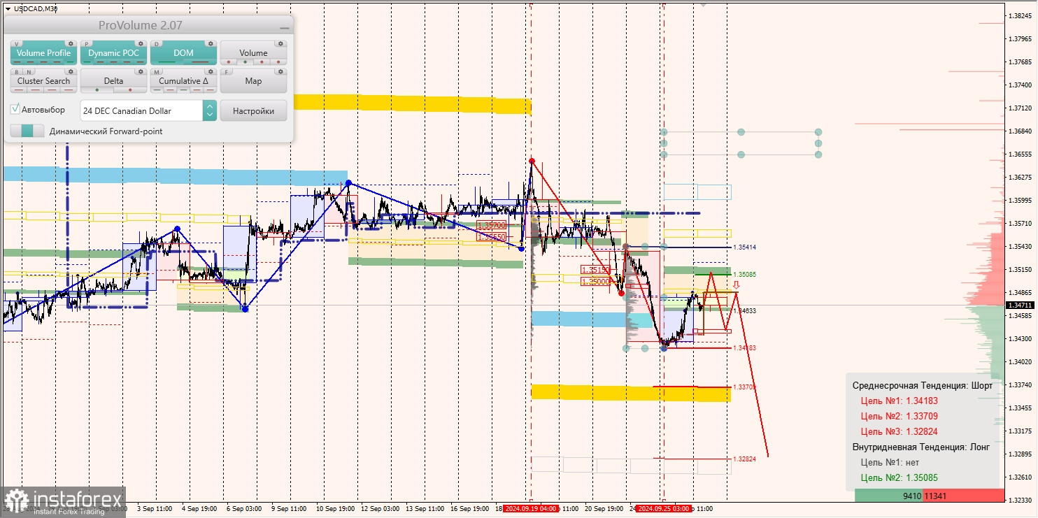 Маржинальные зоны и торговые идеи по AUD/USD, NZD/USD, USD/CAD (26.09.2024)